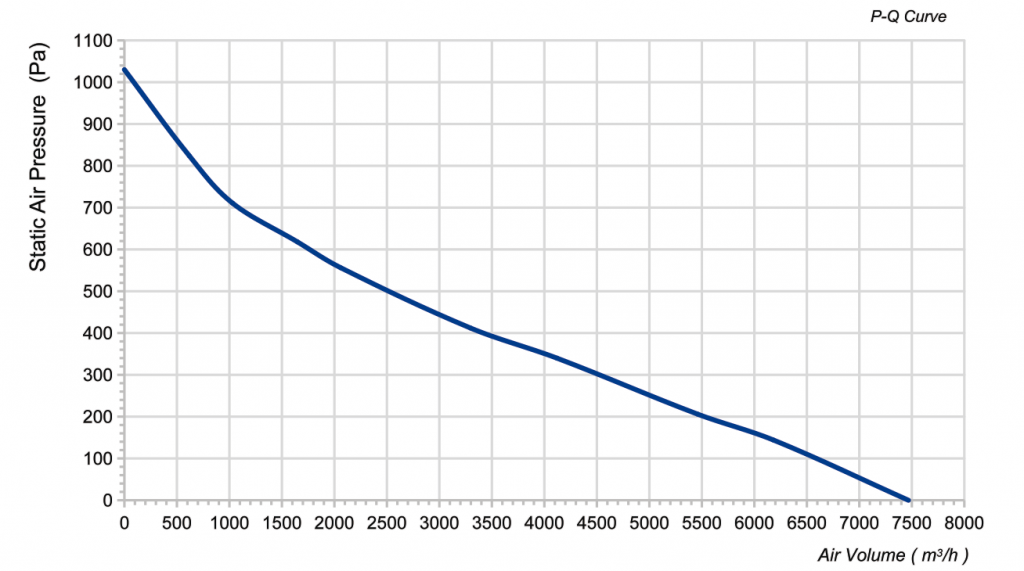 450-102NS-19 Backward Curved Centrifugal Fans Curve