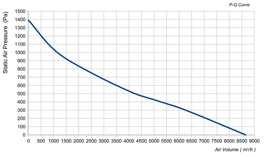 450-102NT-20 Backward Curved Centrifugal Fans Curve