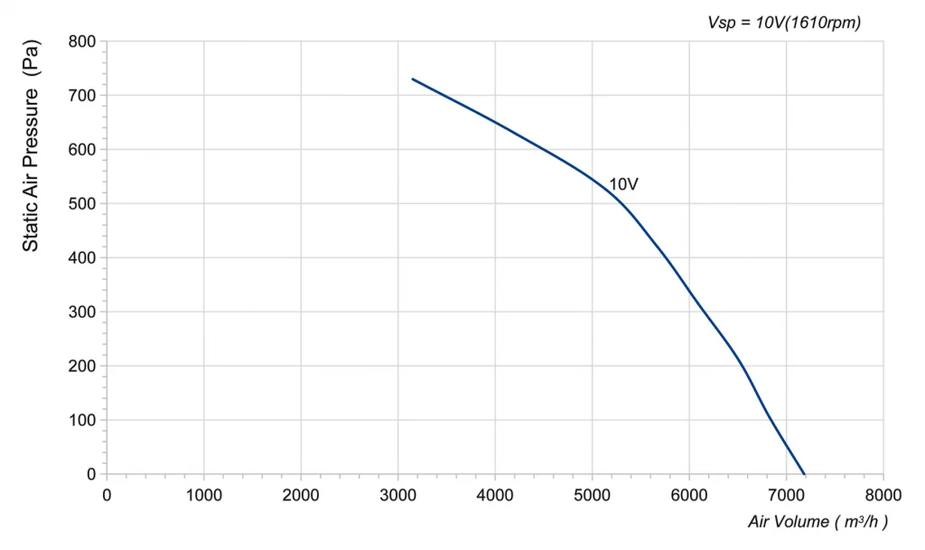 450-138PT-13 Backward Curved Centrifugal Fans Curve