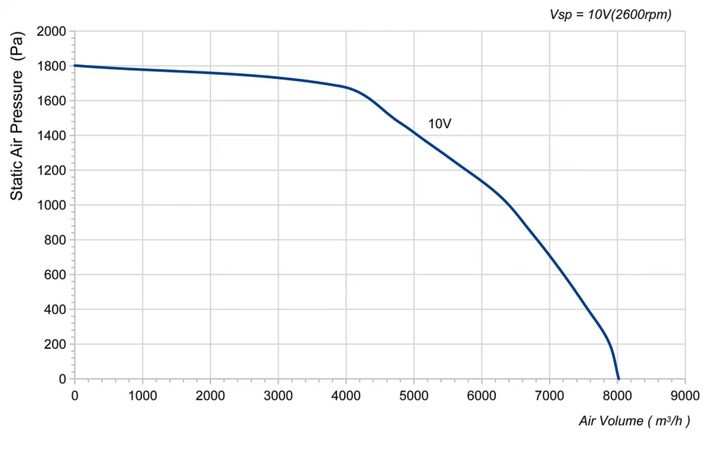 450-188PT-08 Backward Curved Centrifugal Fans Curve
