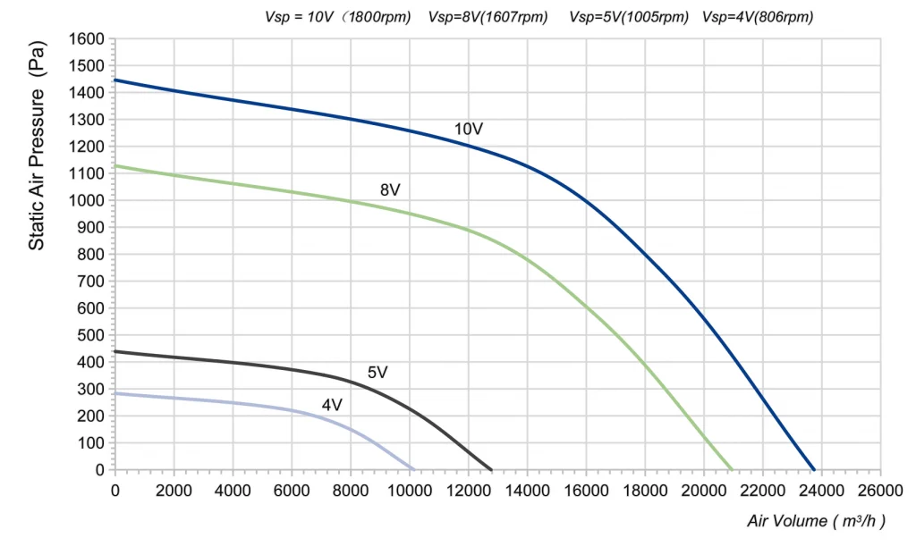 560-218PT-06 Backward Curved Centrifugal Fans Curve