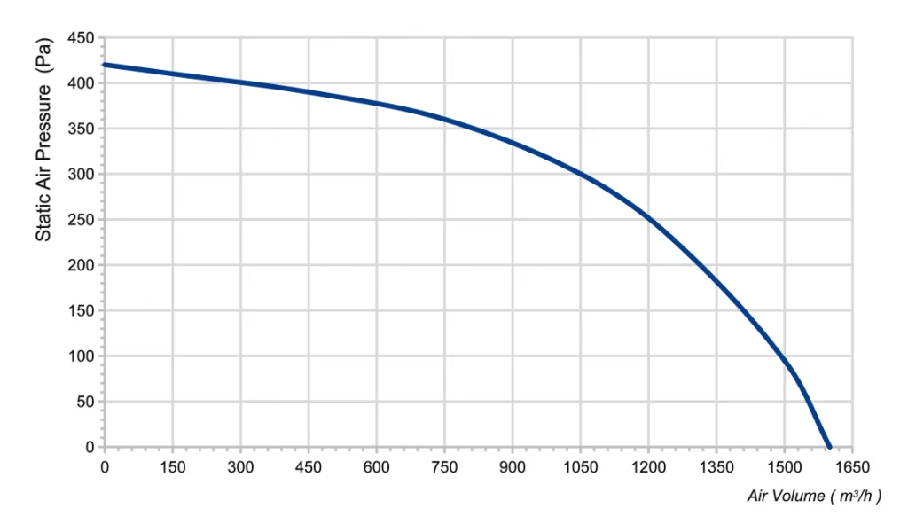 250(8'')S-PWN-05 Inline Duct Fans Curve