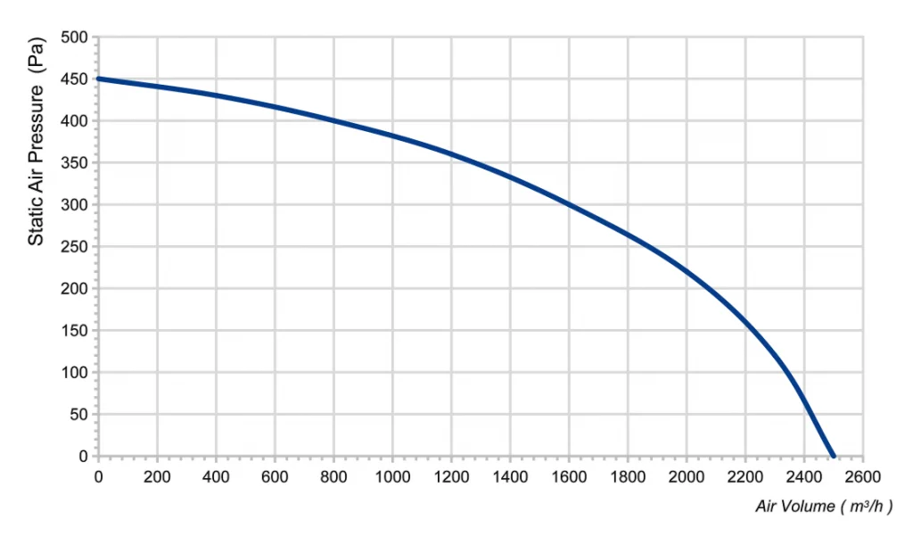 315(12.6'')S-PWN-05 Inline Duct Fans Curve