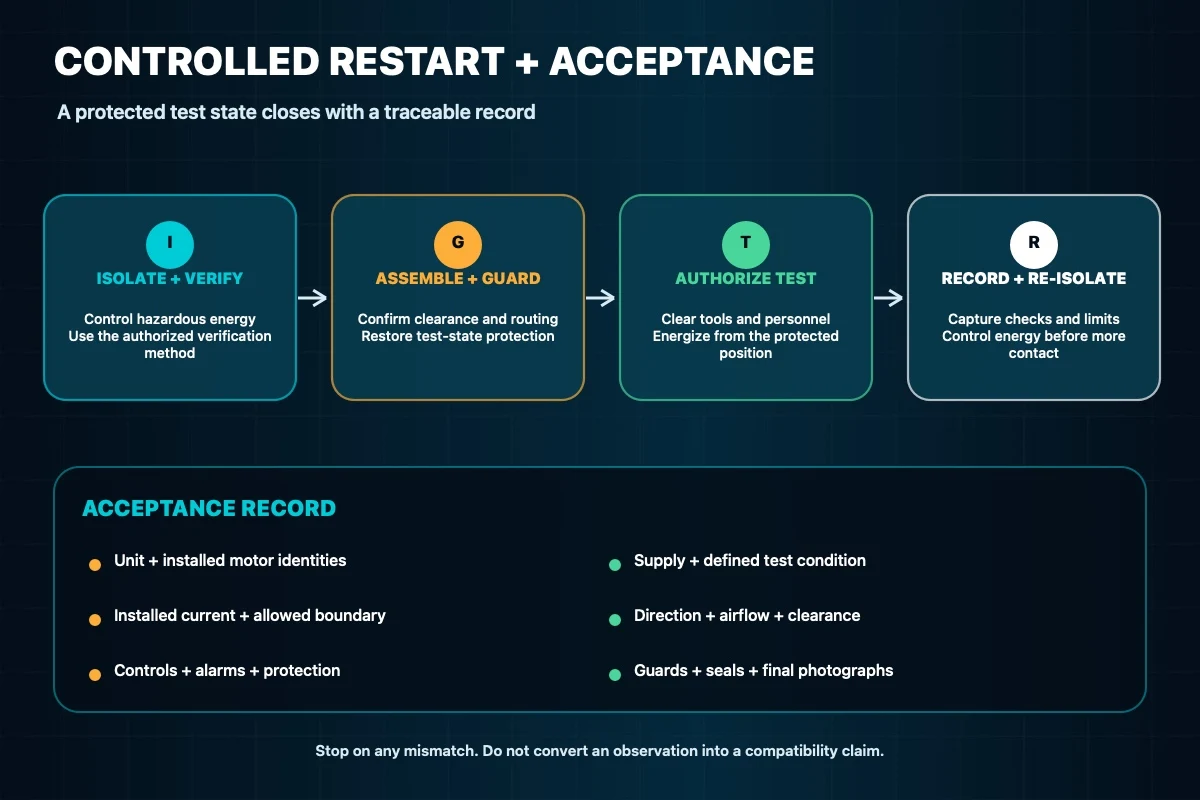 Controlled restart sequence from energy isolation through guarded testing and an acceptance record