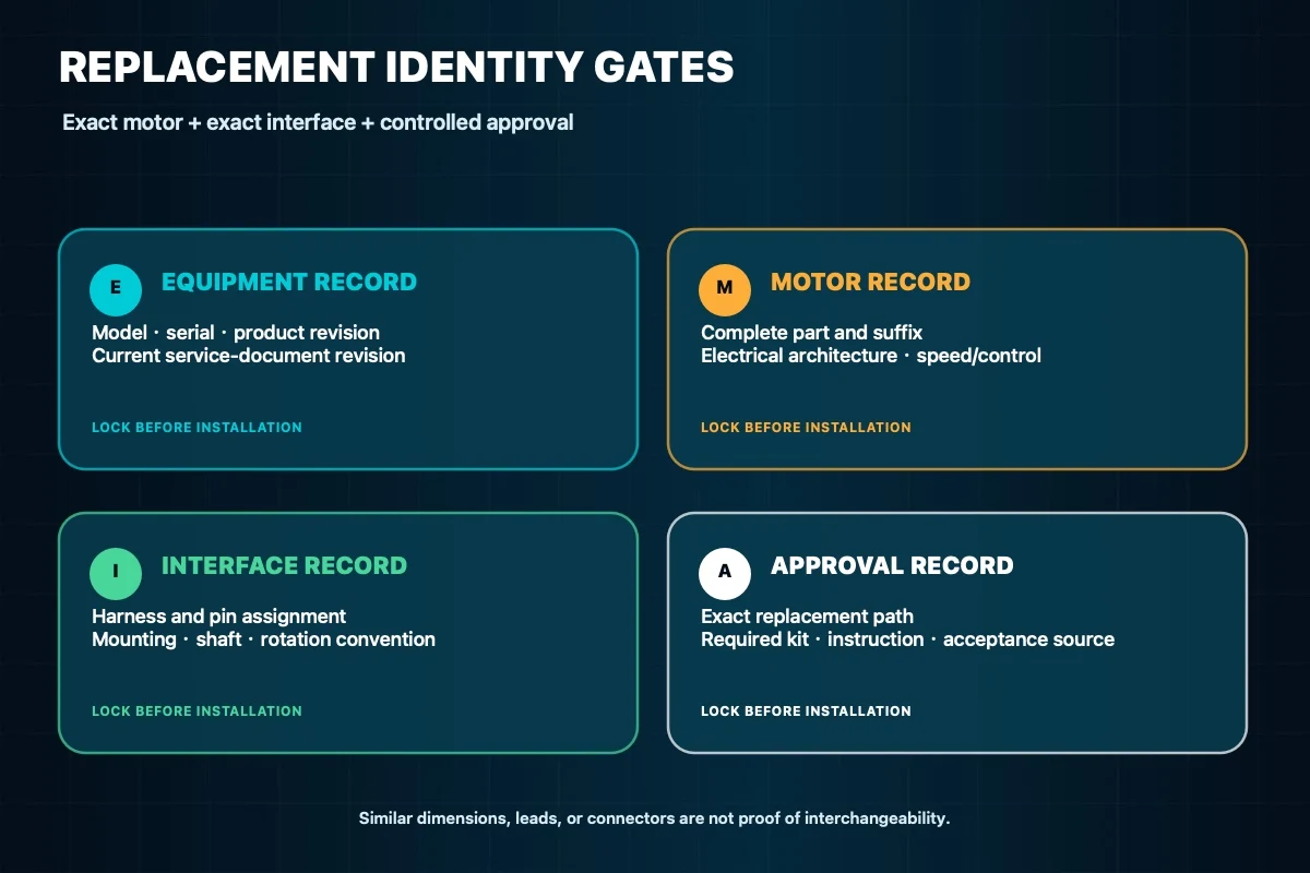 Replacement identity gates for the equipment record, exact motor, interface, and approval source
