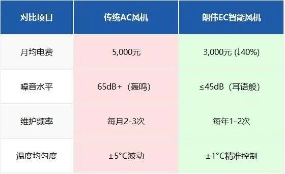 朗伟EC智能风机与传统AC风机性能对比，展示水培通风方案的节能、低噪音和精准控温优势。