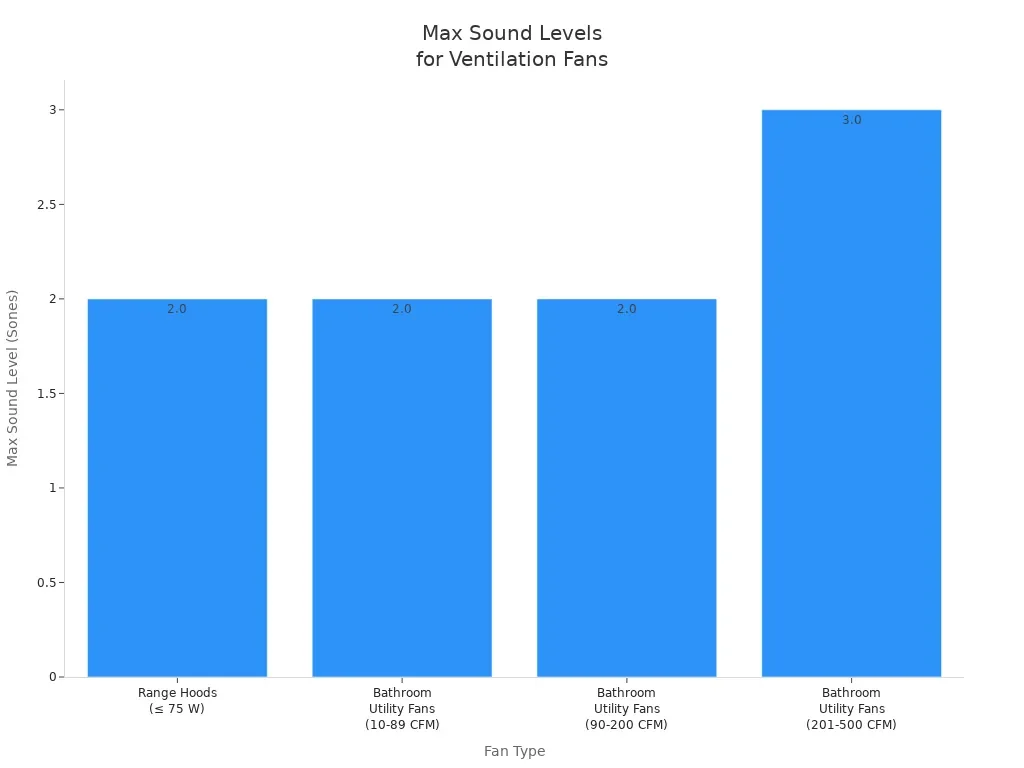 Bar chart comparing max allowable sound levels for different ventilation fan types