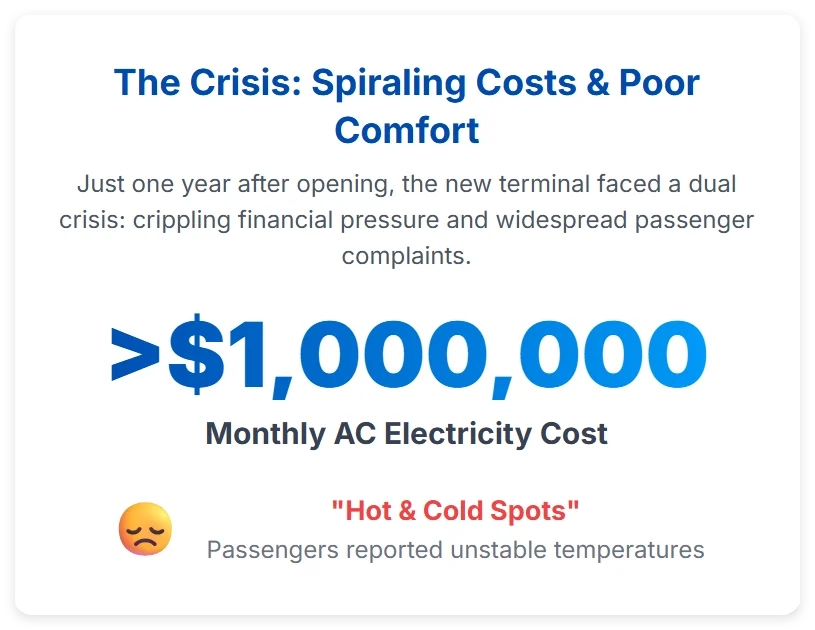 An International Hub Airport's Energy & Comfort Dilemma