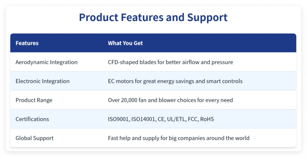 Features and Support of Fans