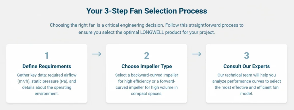 3 Step Fan Selection Process