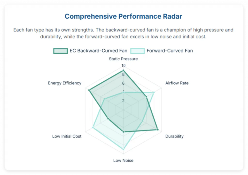 Comprehensive Performance Radar