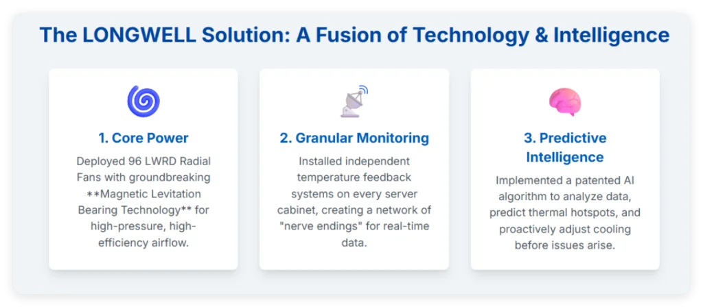 The Longwell Solution: A Fusion of Technology&Intelligence