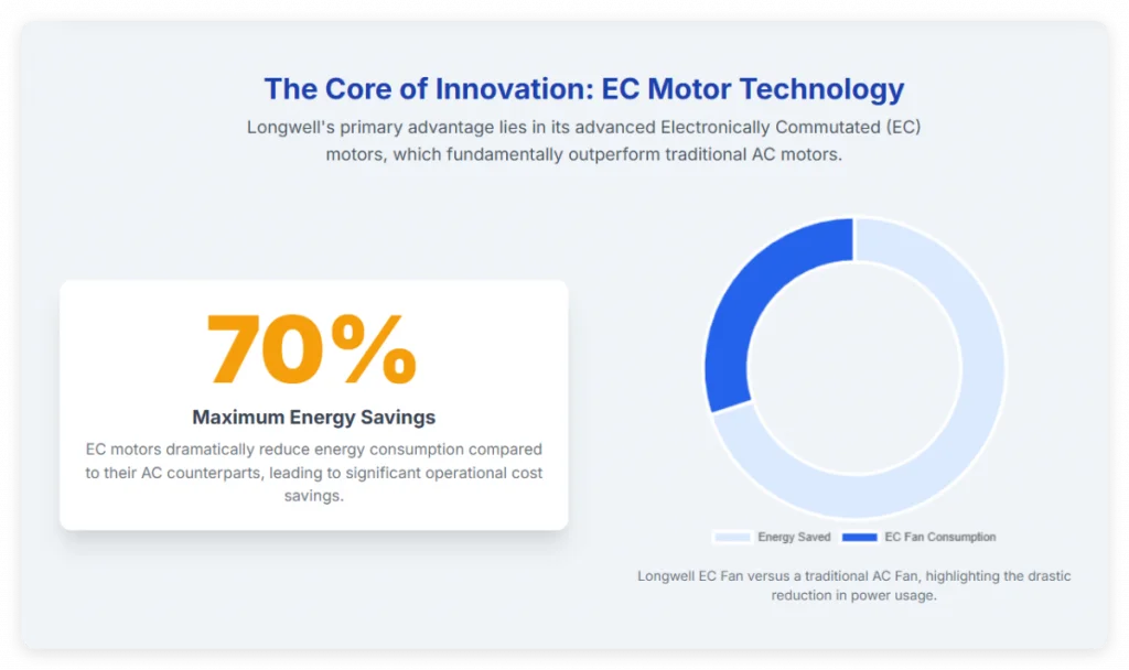 Longwell EC Motor Technology