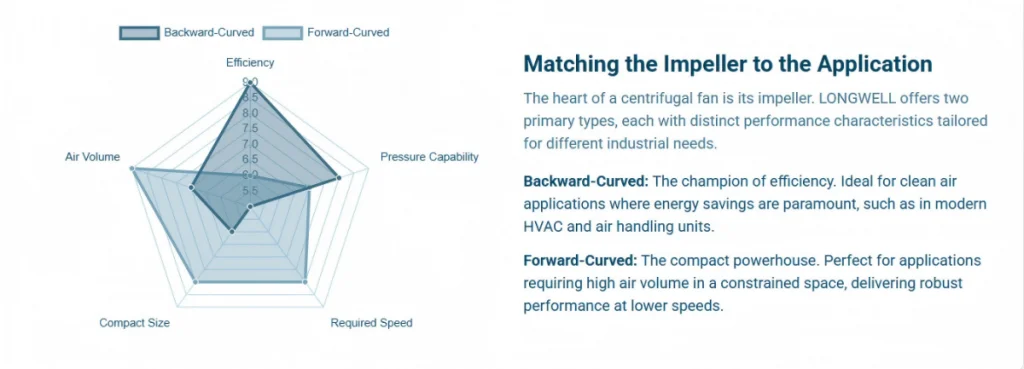 Matching the Impeller to the Application