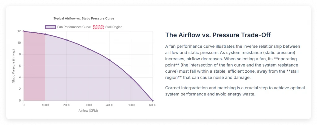 The Airflow vs. Pressure Trade-off