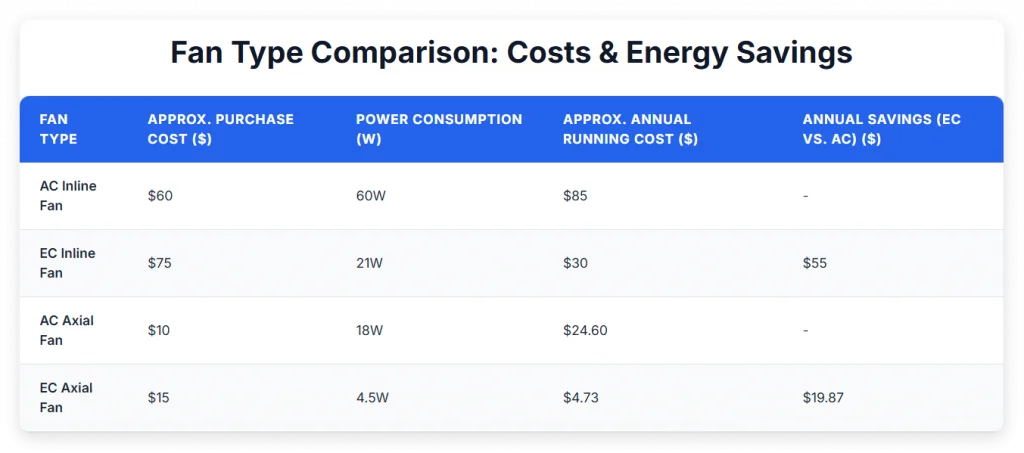 Fan Type Comparison: Costs and Energy Savings