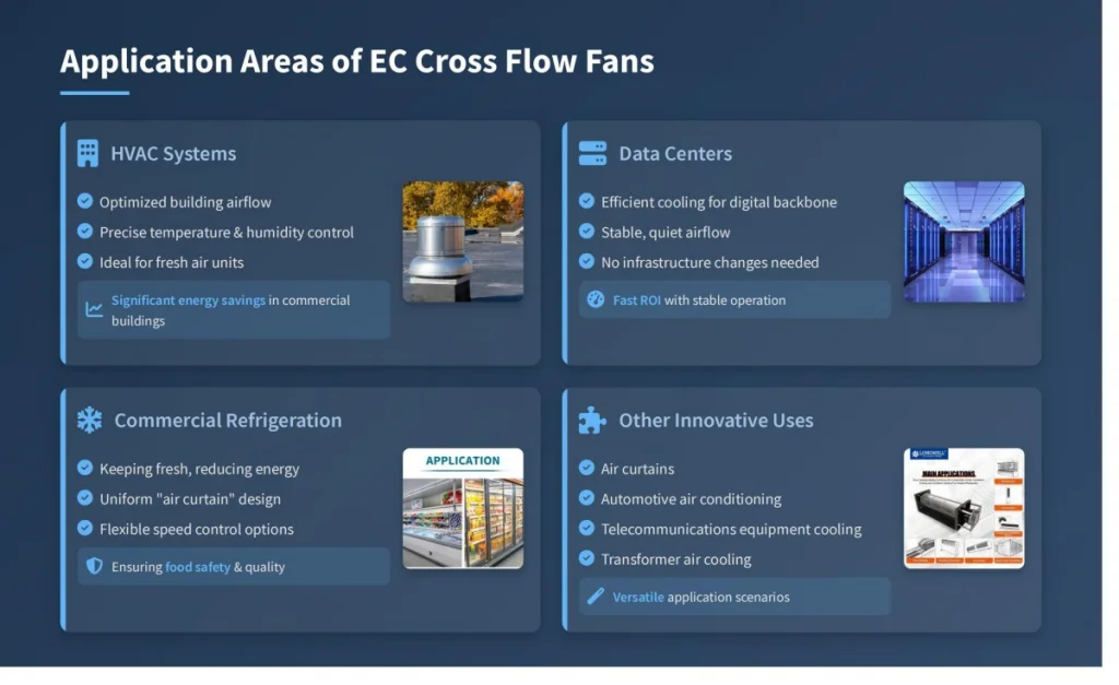 Applications of EC Cross Flow Fans