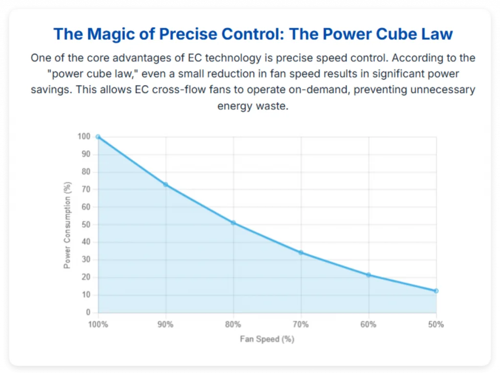 Precise Control: Key to Optimized Energy Use