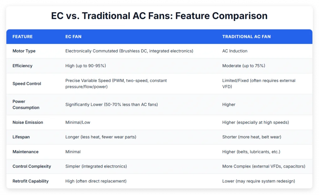 EC Fans vs. Traditional AC Fans: Feature Comparison