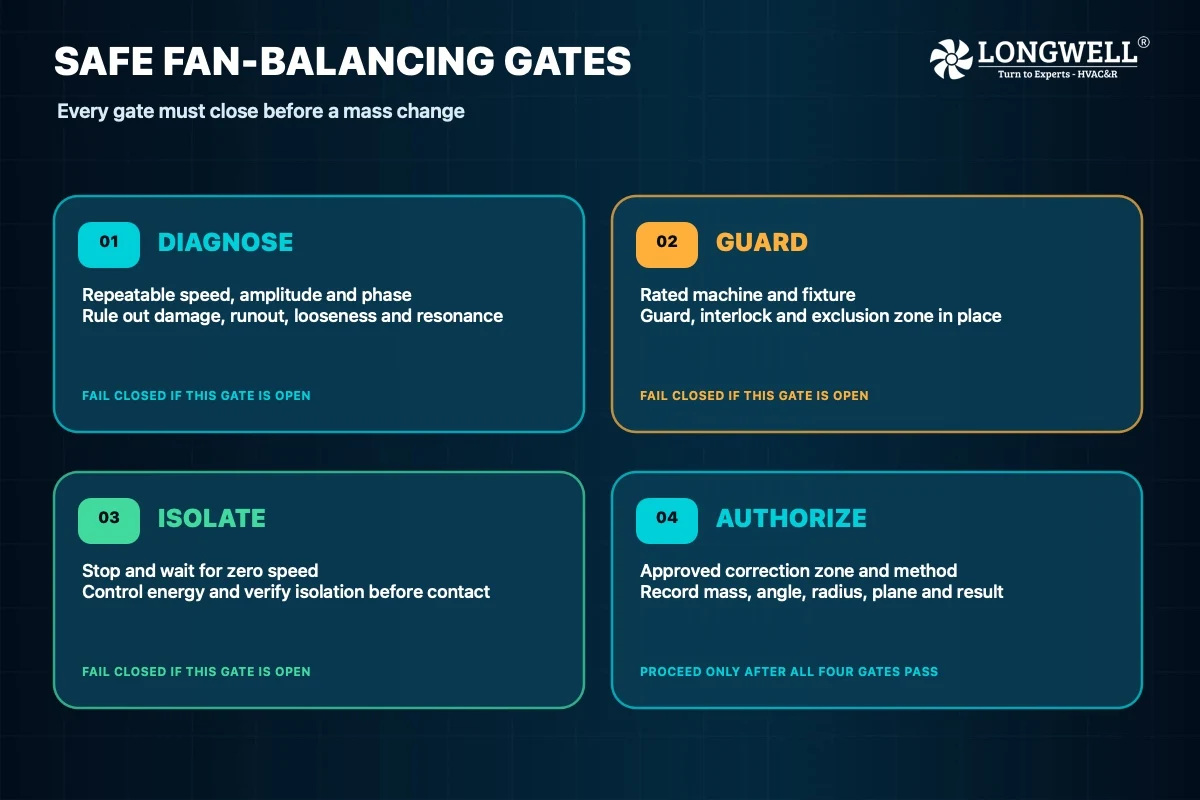 Four safety gates for centrifugal fan balancing: diagnose, guard, isolate, and authorize the correction