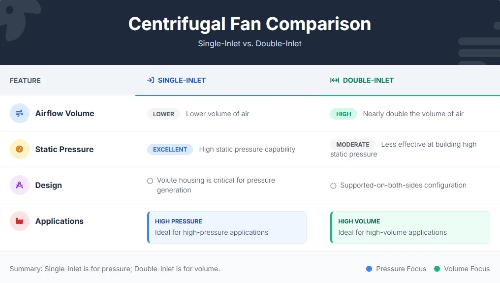 centrifugal fan comparison