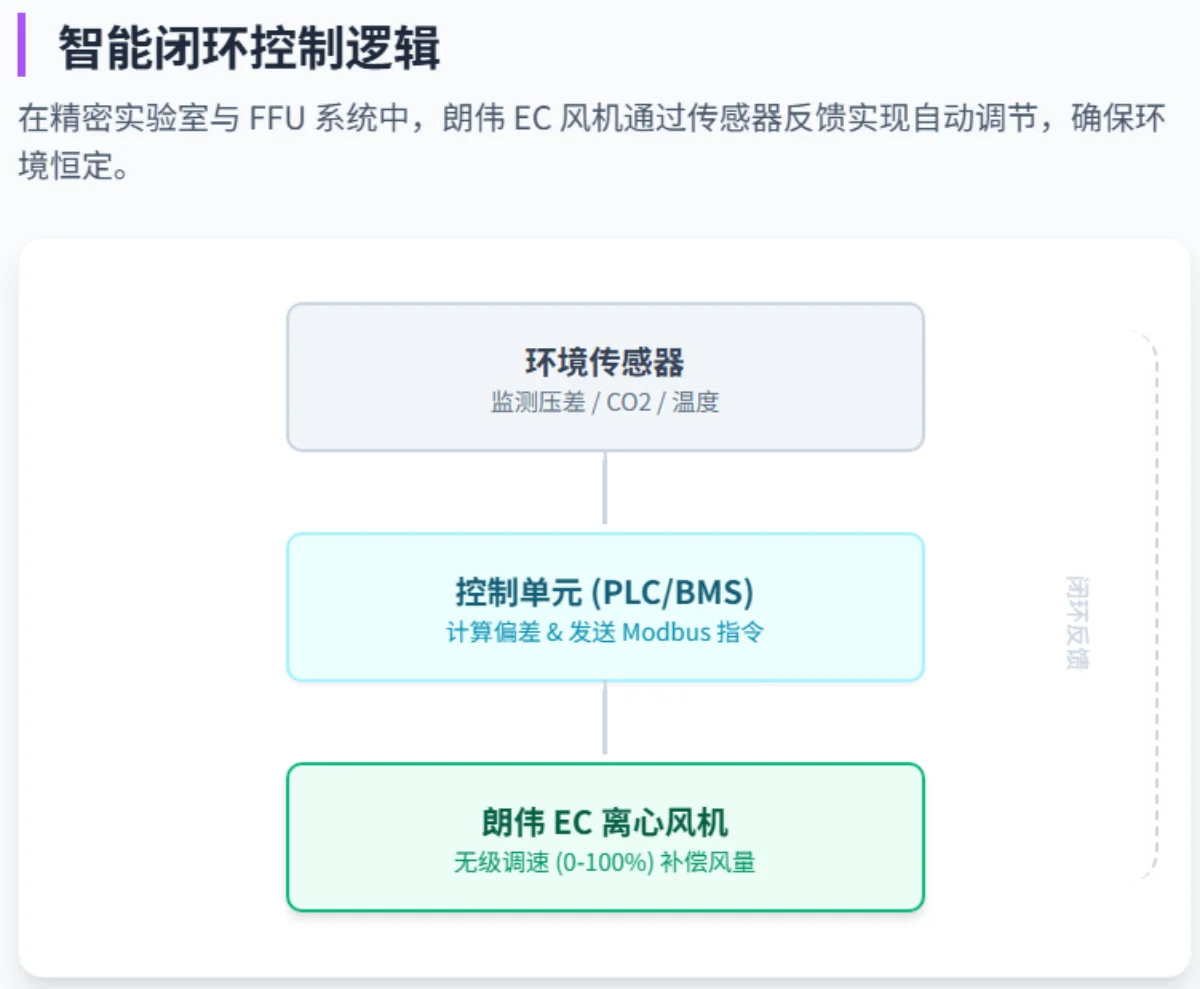 智能闭环控制逻辑