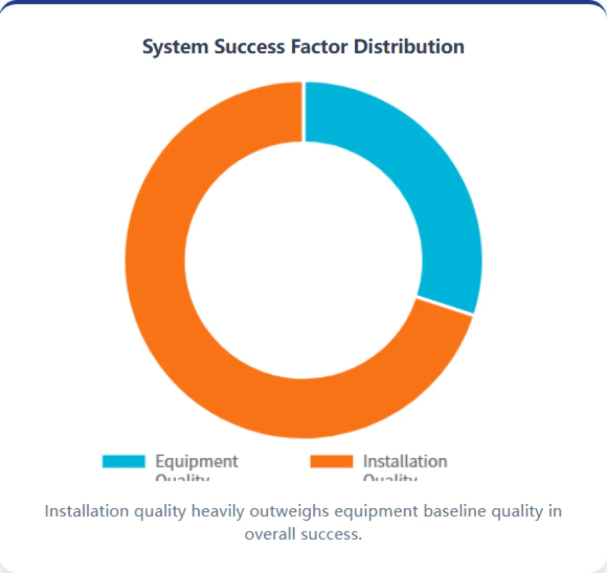 System Success Factor Distribution
