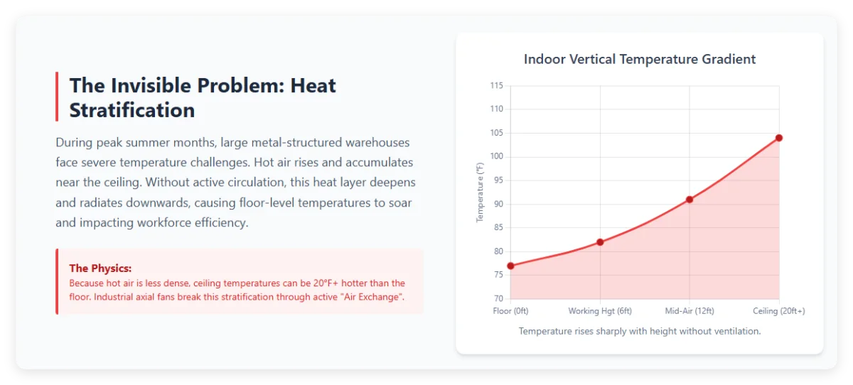 The Invisible Problem Heat Stratification