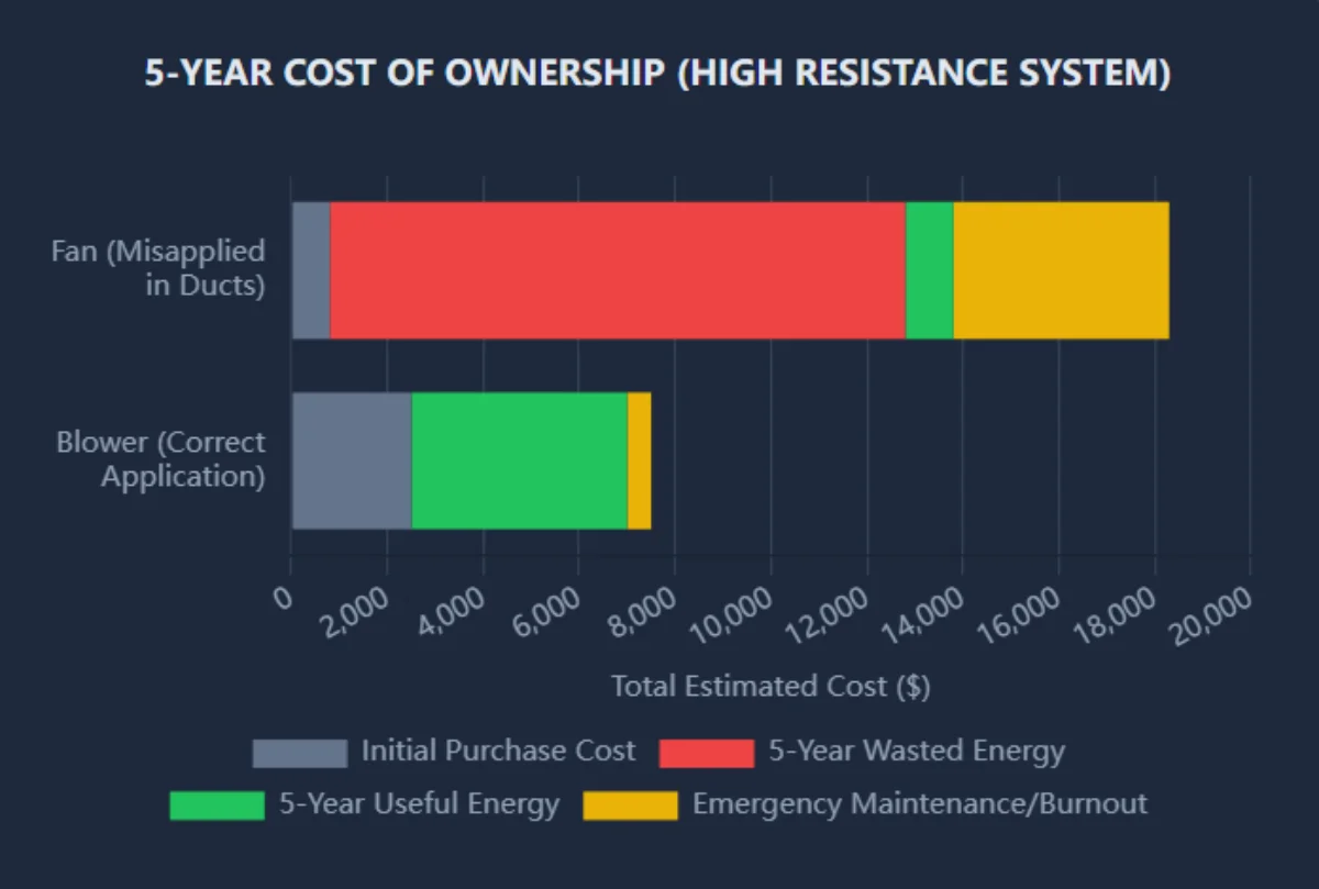 5-Year Cost of Ownership (High Resistance System)