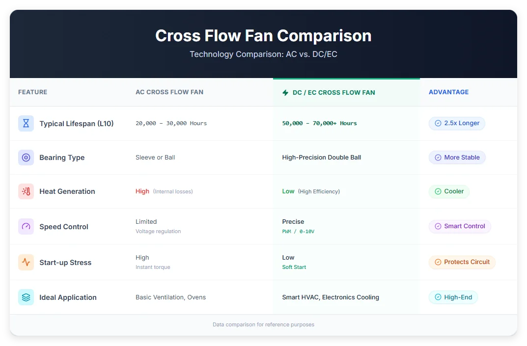 Cross Flow Fan Comparison