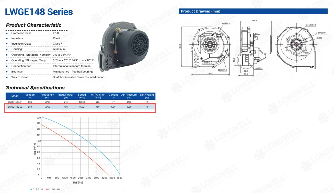 high static pressure blower delivering 3500 Pa at 230V