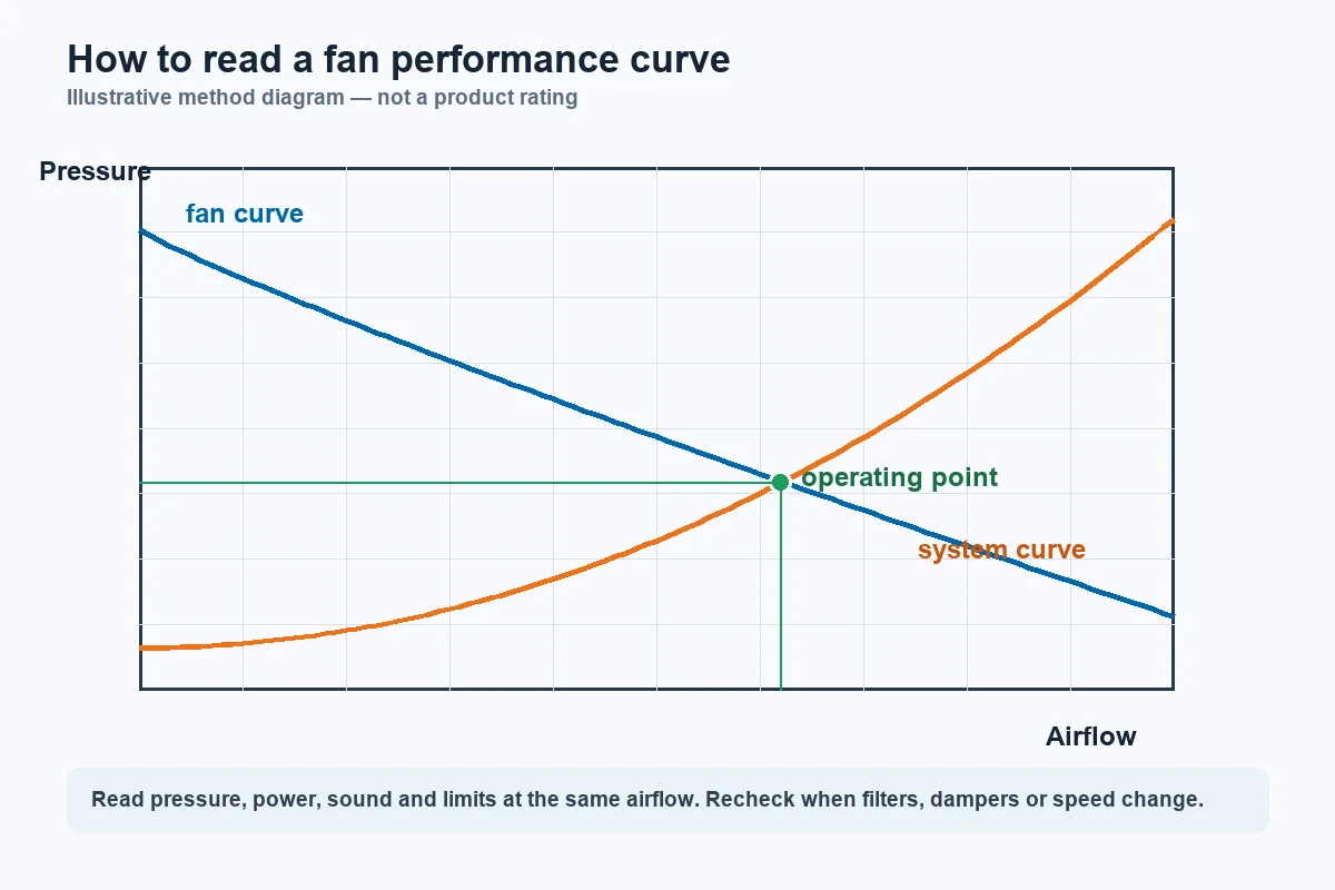 Illustrative fan and system curve intersection showing the operating point