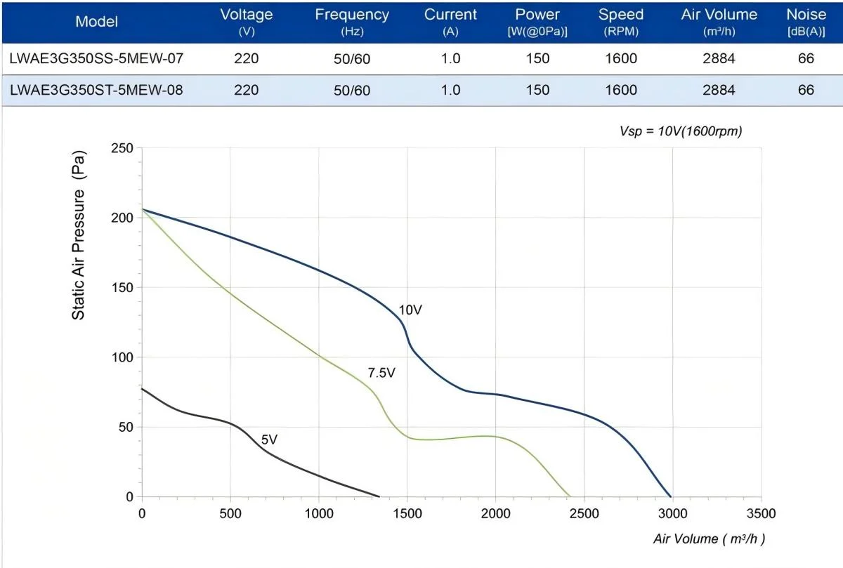 Technical specifications table and performance curves for LWAE3G350 series external rotor fans, detailing static air pressure versus air volume at different operating voltages.