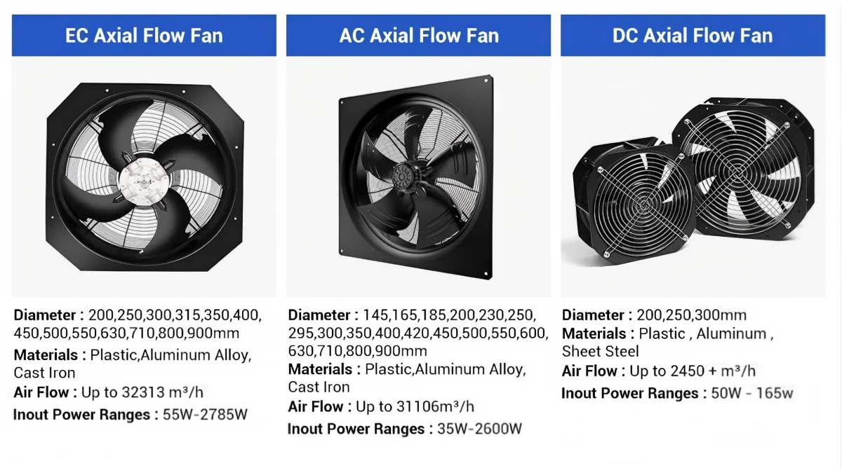 External Rotor EC, AC, and DC Axial Flow Fans