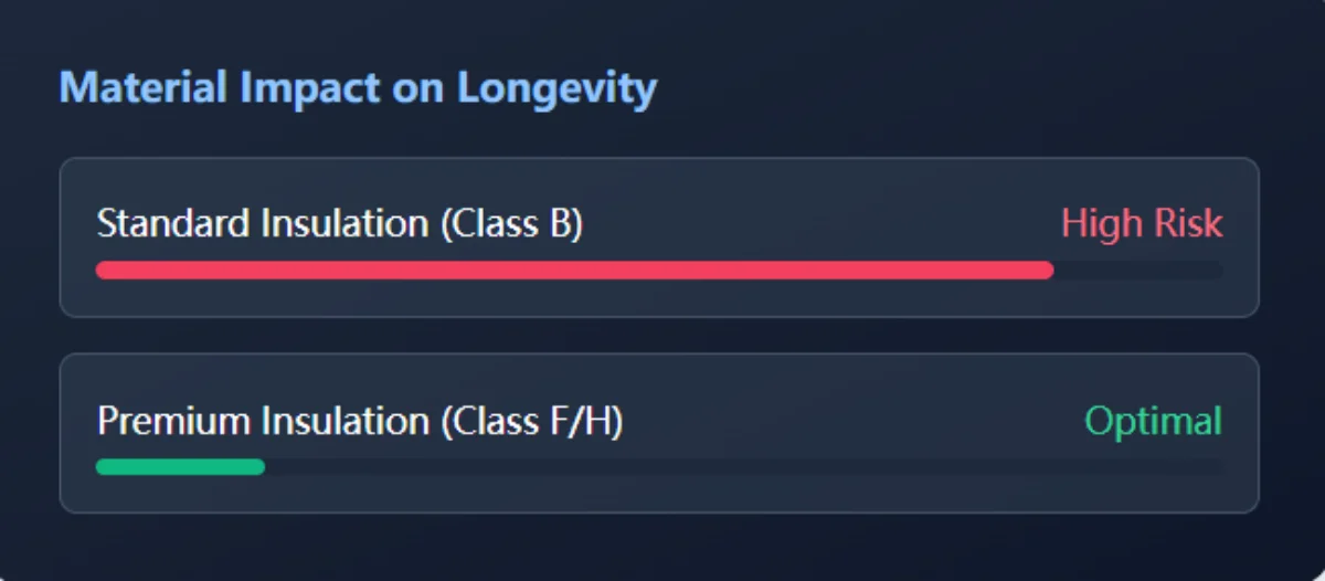 Material Impact on Longevity
