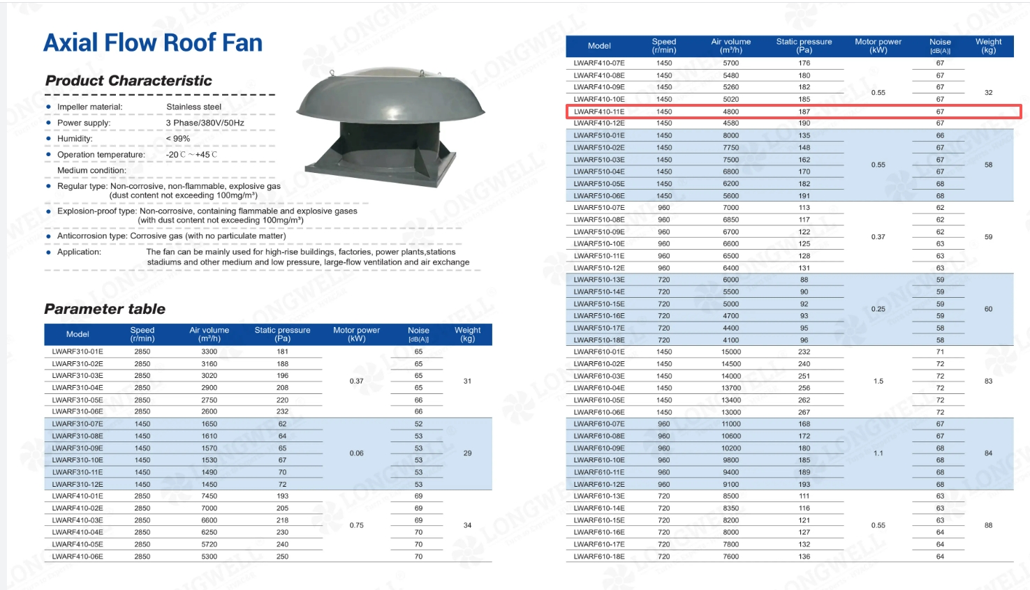 commercial roof exhaust fan parameter tables