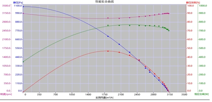 280mm EC centrifugal fan performance curve