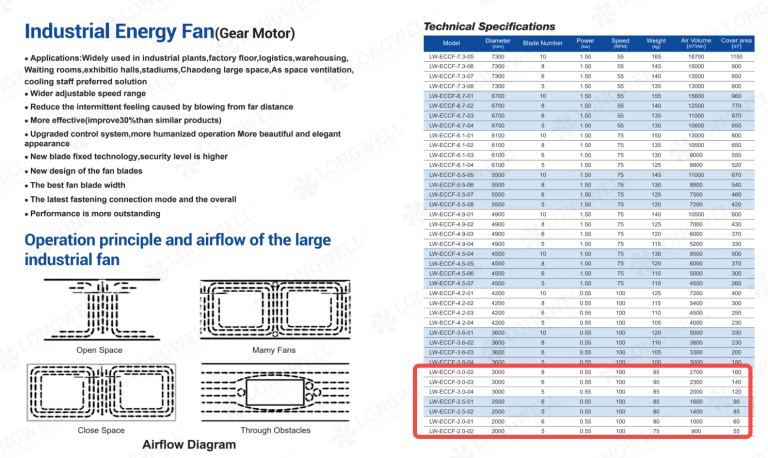 HVLS fan for destratification in a large warehouse space