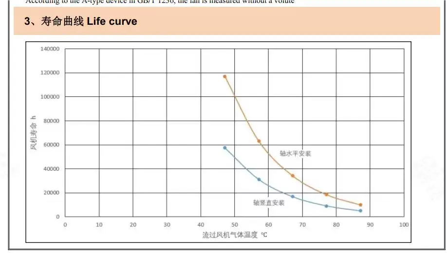 Thermal degradation curve for standard fan bearings