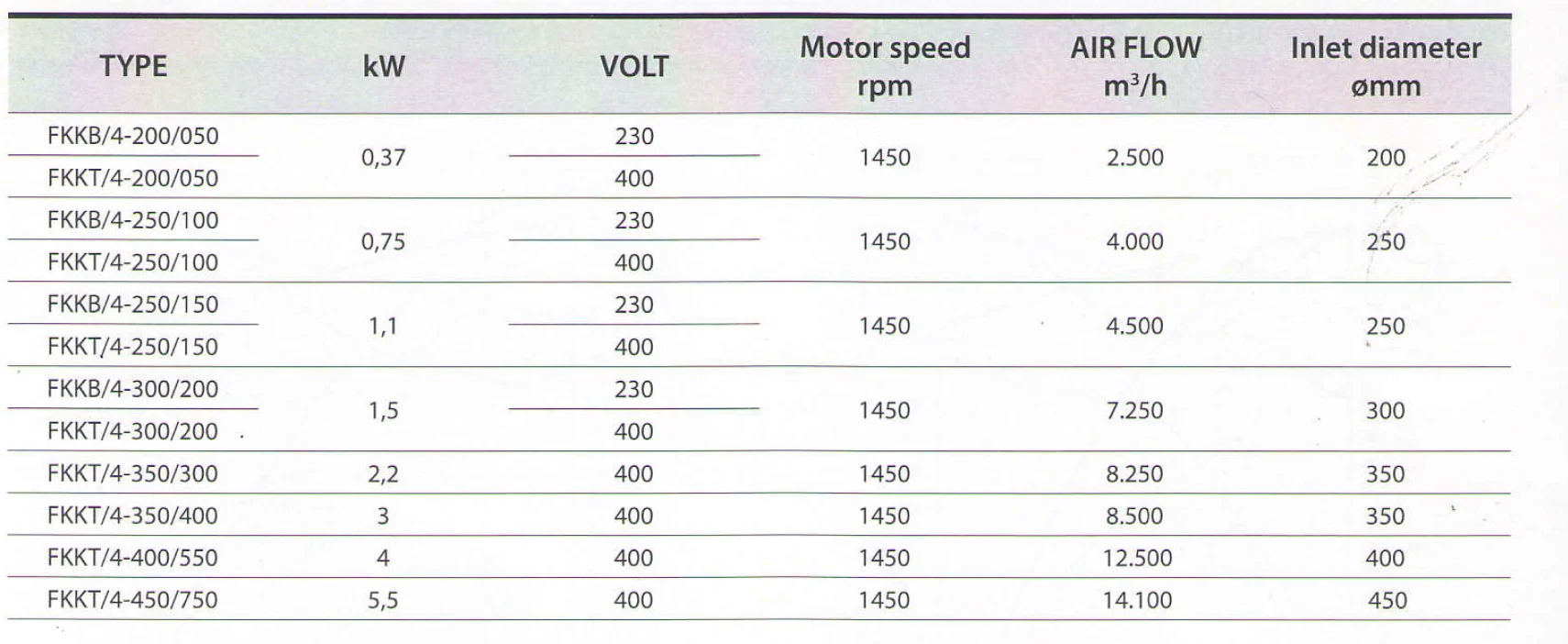 Motor speed matching table