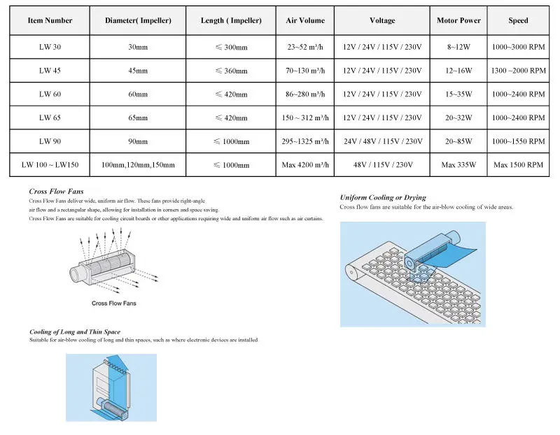 Cross flow tangential blowers