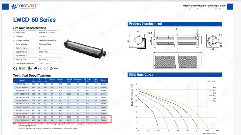 A 48V cross-flow fan family sharing one fan speed ceiling