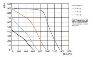 High-Airflow EC Centrifugal Fan Upgrade: 1380 m3/h Case Study