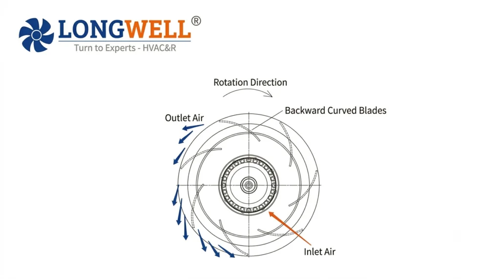 Backward Curved Centrifugal Fan Working Principle