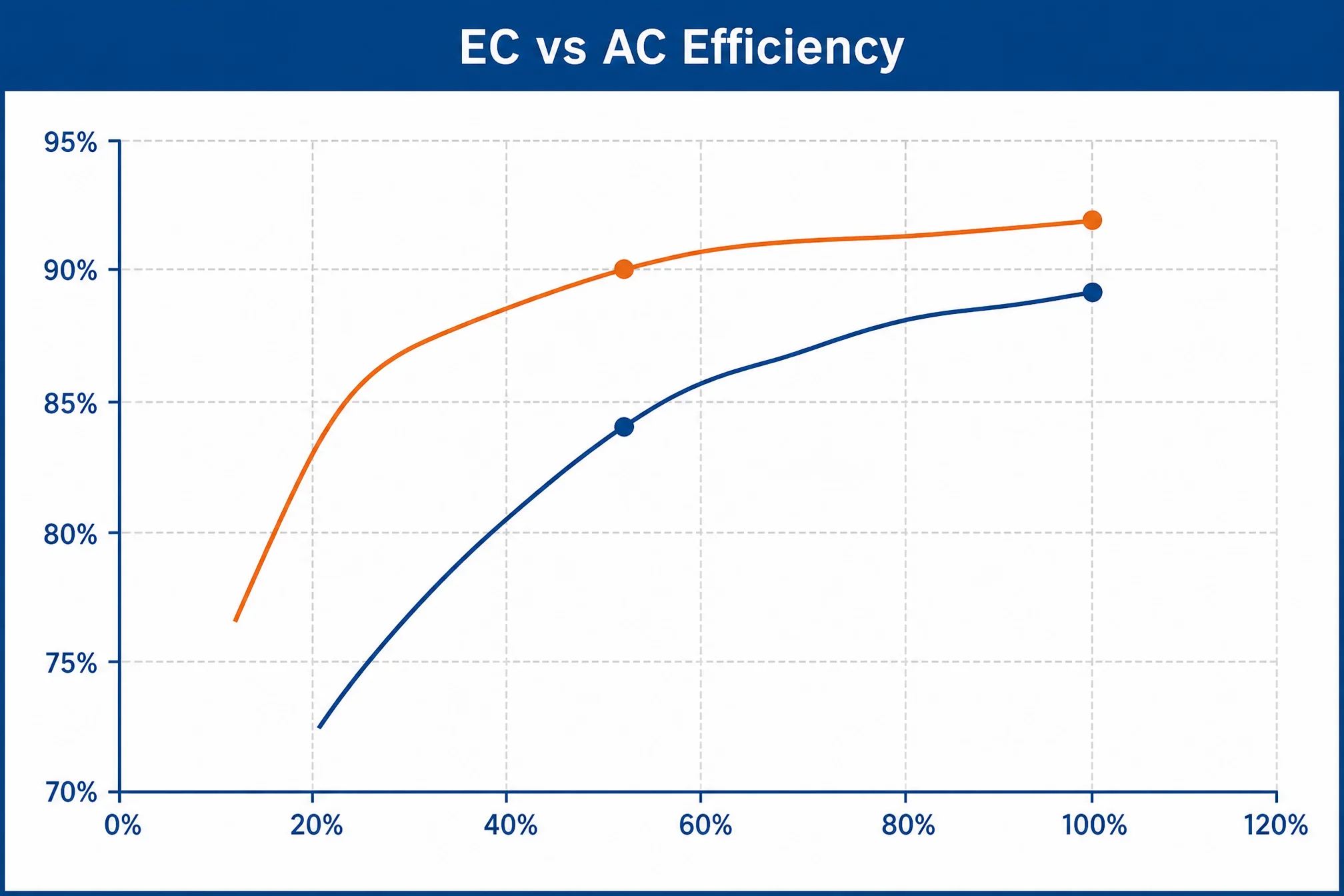 EC vs AC Fan Efficiency Comparison