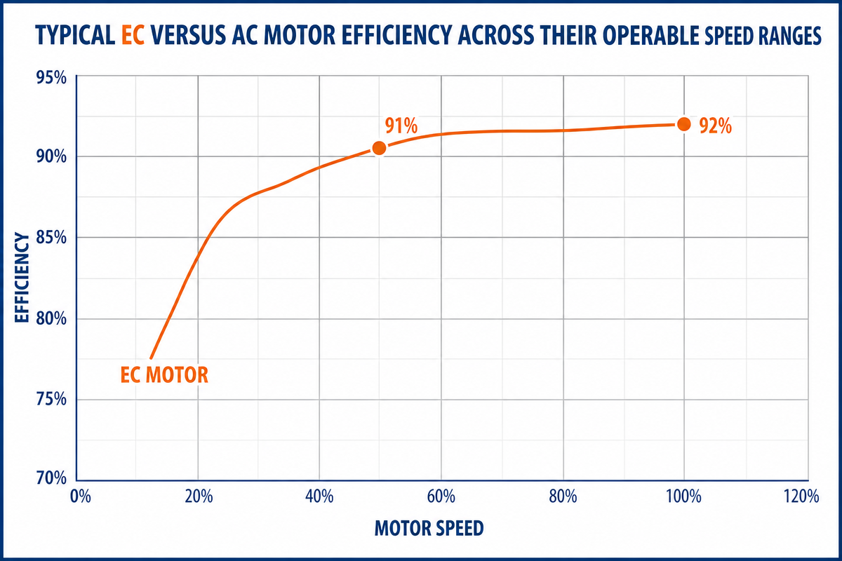 How Can an EC Motor Fan Reach 92% Efficiency?