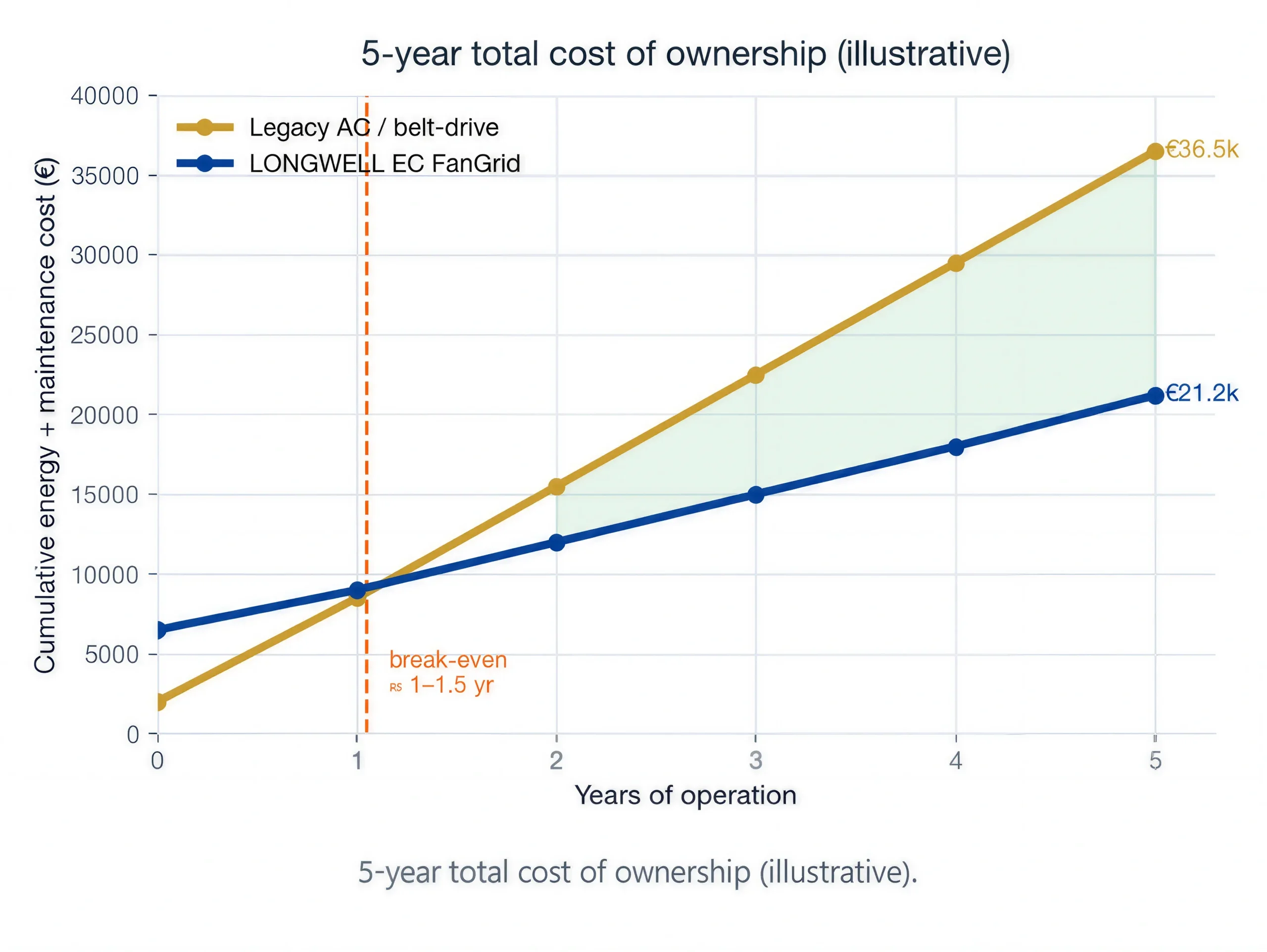 5-year TCO