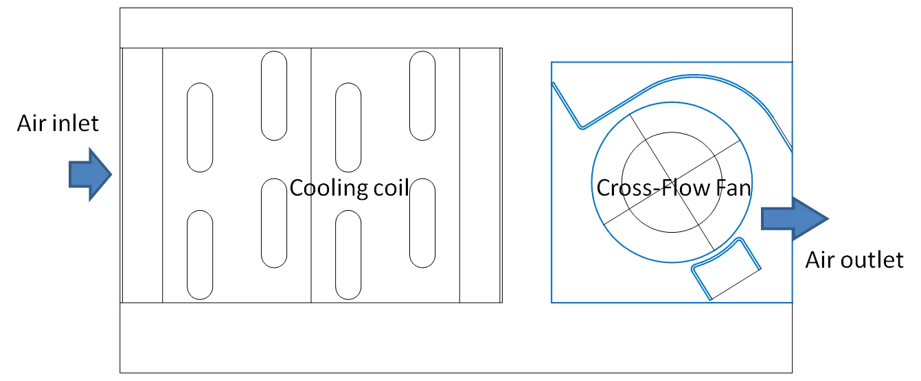 Application diagram showing cross-flow fan and cooling coil for HVAC