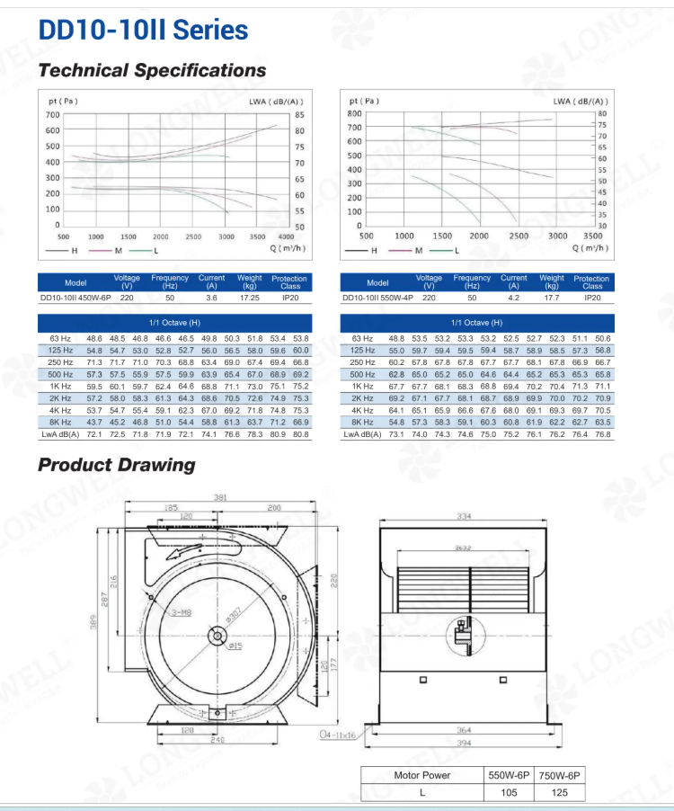Centrifugal fan carrying an IP44 fan IP rating for an air handler