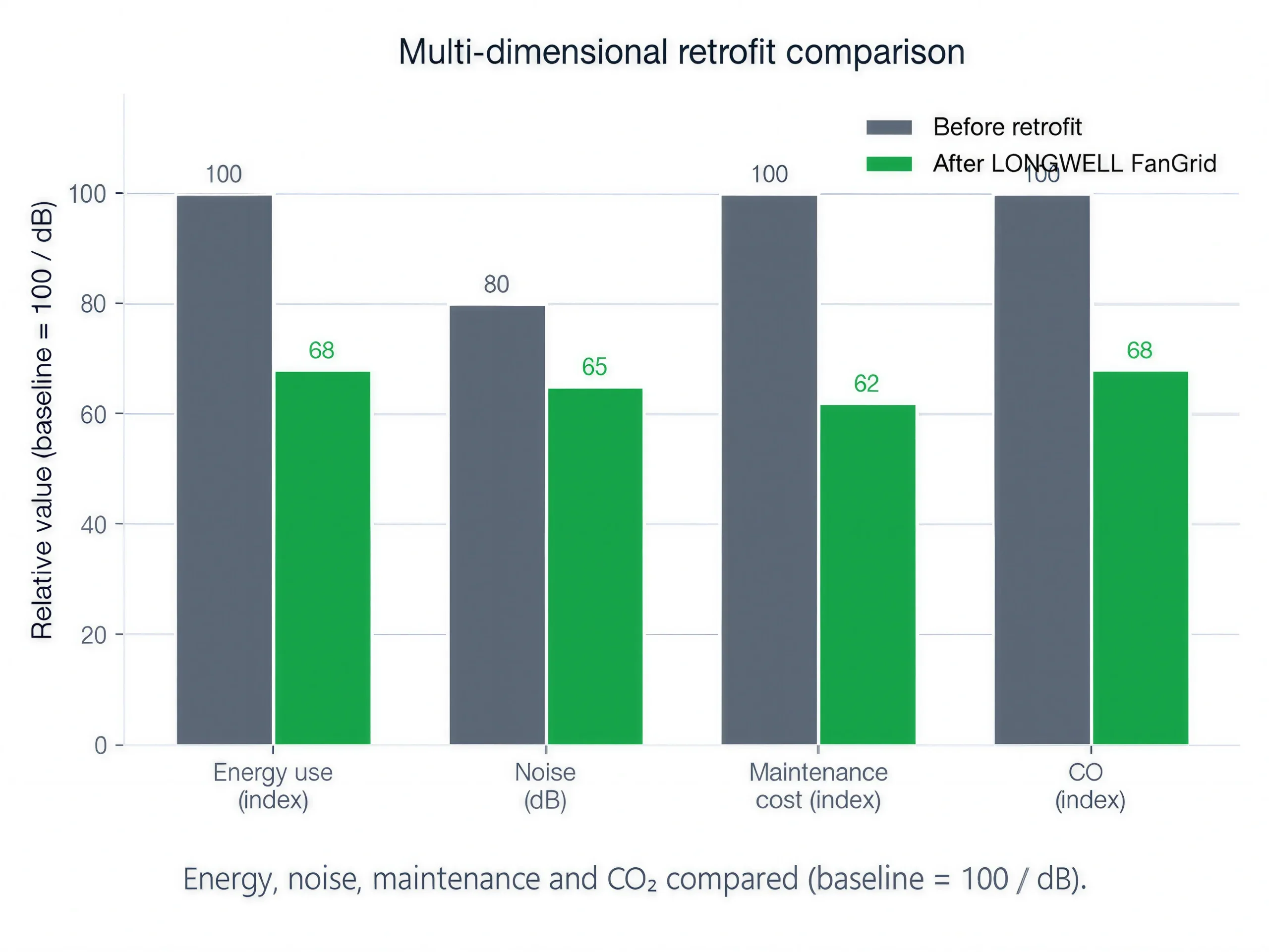 Multi-dimensional comparison